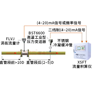 壓力補償蒸汽質(zhì)量計量系統(tǒng)